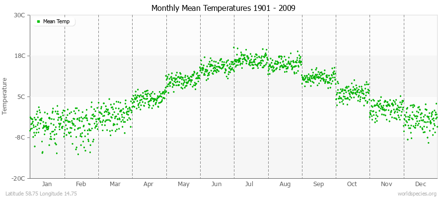Monthly Mean Temperatures 1901 - 2009 (Metric) Latitude 58.75 Longitude 14.75