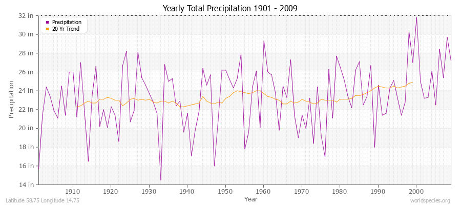 Yearly Total Precipitation 1901 - 2009 (English) Latitude 58.75 Longitude 14.75