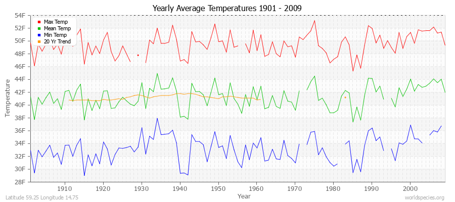 Yearly Average Temperatures 2010 - 2009 (English) Latitude 59.25 Longitude 14.75