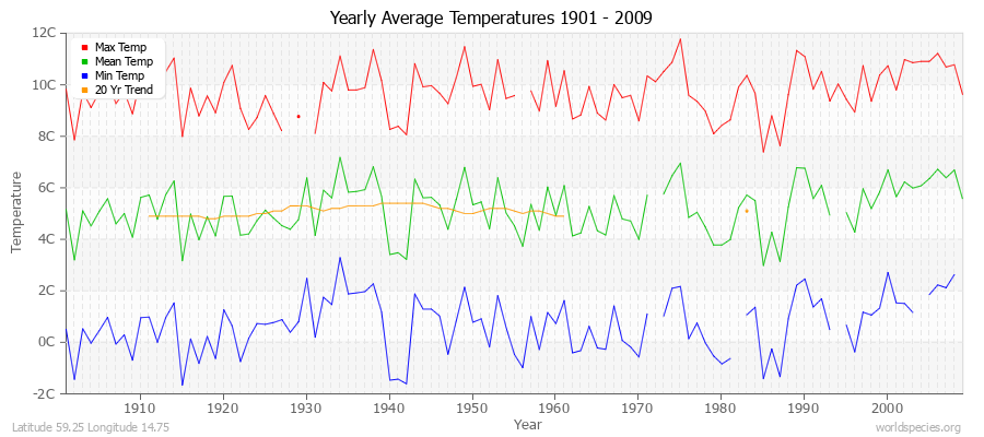 Yearly Average Temperatures 2010 - 2009 (Metric) Latitude 59.25 Longitude 14.75