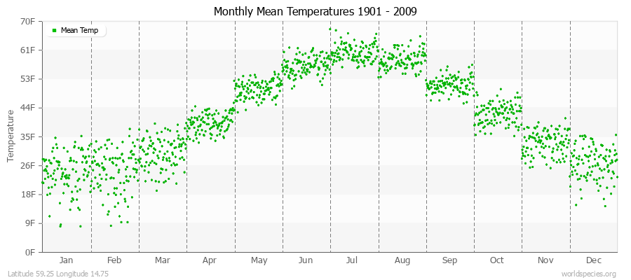 Monthly Mean Temperatures 1901 - 2009 (English) Latitude 59.25 Longitude 14.75