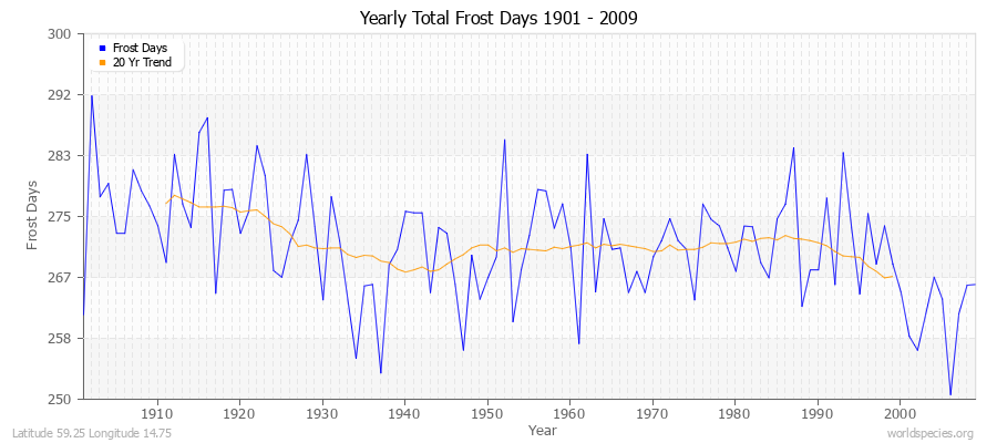 Yearly Total Frost Days 1901 - 2009 Latitude 59.25 Longitude 14.75
