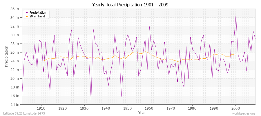 Yearly Total Precipitation 1901 - 2009 (English) Latitude 59.25 Longitude 14.75