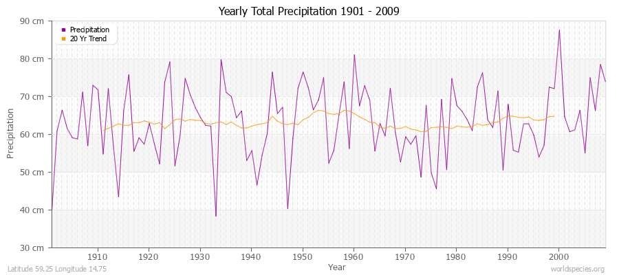 Yearly Total Precipitation 1901 - 2009 (Metric) Latitude 59.25 Longitude 14.75