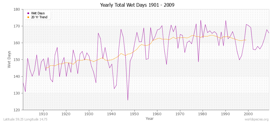 Yearly Total Wet Days 1901 - 2009 Latitude 59.25 Longitude 14.75