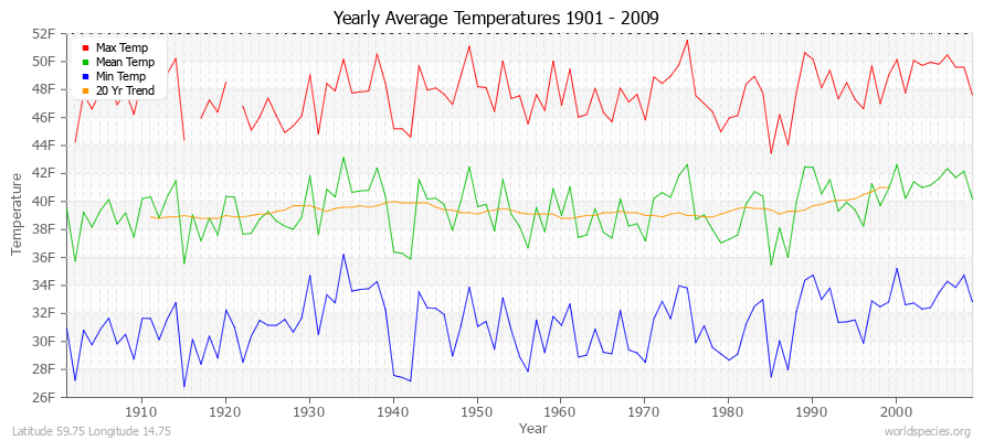 Yearly Average Temperatures 2010 - 2009 (English) Latitude 59.75 Longitude 14.75