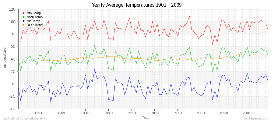 Yearly Average Temperatures 2010 - 2009 (Metric) Latitude 59.75 Longitude 14.75