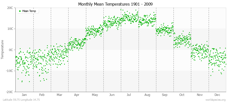 Monthly Mean Temperatures 1901 - 2009 (Metric) Latitude 59.75 Longitude 14.75