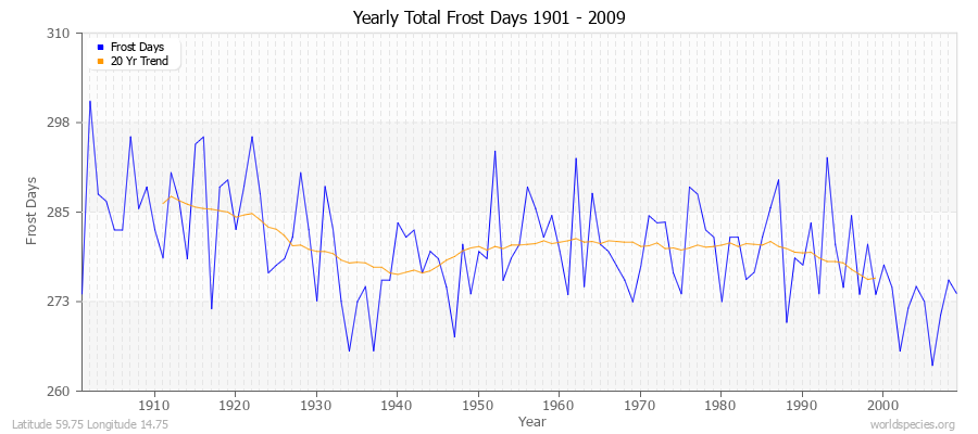 Yearly Total Frost Days 1901 - 2009 Latitude 59.75 Longitude 14.75