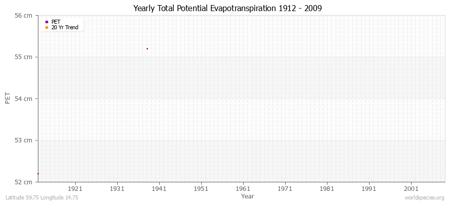 Yearly Total Potential Evapotranspiration 1912 - 2009 (Metric) Latitude 59.75 Longitude 14.75