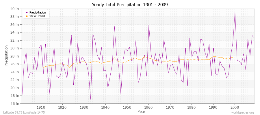 Yearly Total Precipitation 1901 - 2009 (English) Latitude 59.75 Longitude 14.75