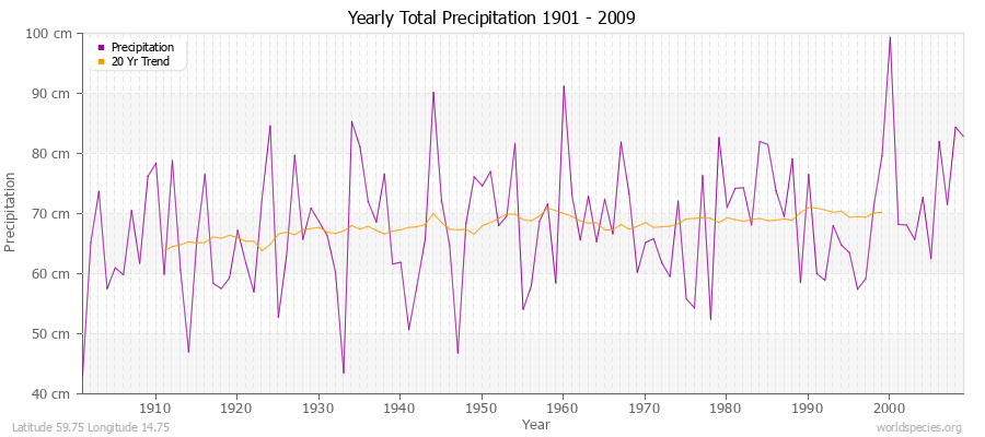 Yearly Total Precipitation 1901 - 2009 (Metric) Latitude 59.75 Longitude 14.75