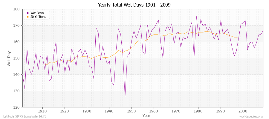 Yearly Total Wet Days 1901 - 2009 Latitude 59.75 Longitude 14.75