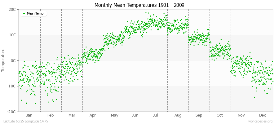 Monthly Mean Temperatures 1901 - 2009 (Metric) Latitude 60.25 Longitude 14.75