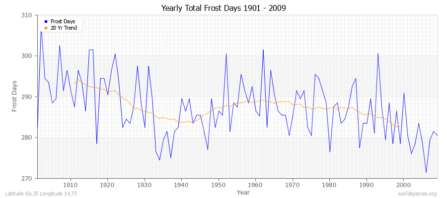 Yearly Total Frost Days 1901 - 2009 Latitude 60.25 Longitude 14.75