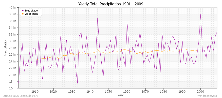 Yearly Total Precipitation 1901 - 2009 (English) Latitude 60.25 Longitude 14.75