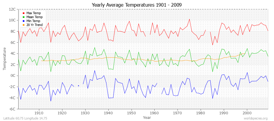 Yearly Average Temperatures 2010 - 2009 (Metric) Latitude 60.75 Longitude 14.75