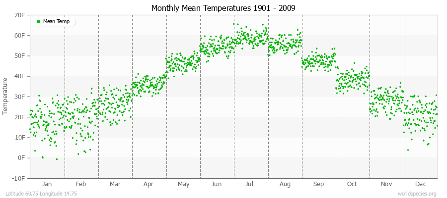 Monthly Mean Temperatures 1901 - 2009 (English) Latitude 60.75 Longitude 14.75