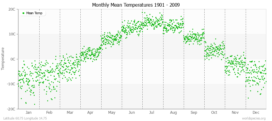 Monthly Mean Temperatures 1901 - 2009 (Metric) Latitude 60.75 Longitude 14.75