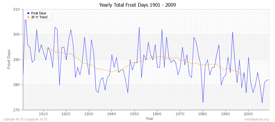 Yearly Total Frost Days 1901 - 2009 Latitude 60.75 Longitude 14.75