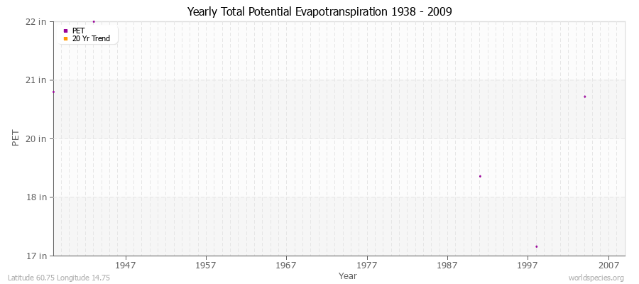 Yearly Total Potential Evapotranspiration 1938 - 2009 (English) Latitude 60.75 Longitude 14.75