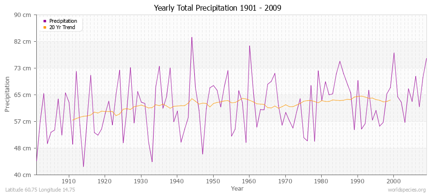 Yearly Total Precipitation 1901 - 2009 (Metric) Latitude 60.75 Longitude 14.75