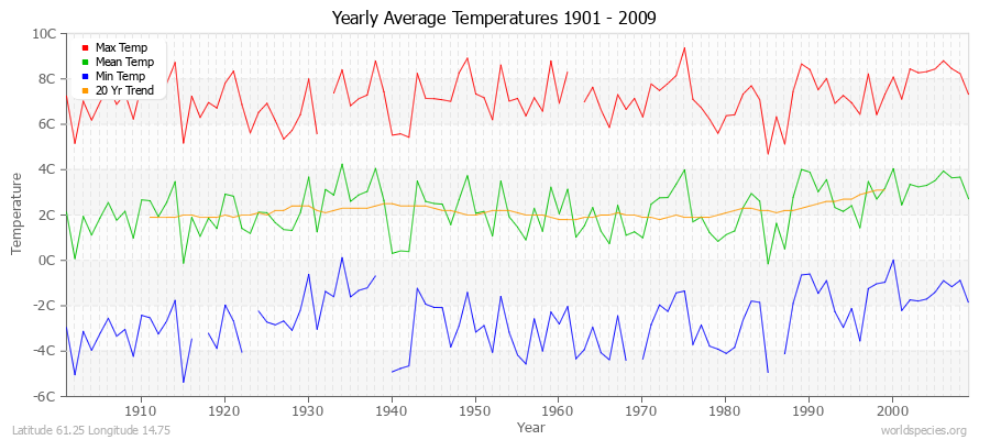 Yearly Average Temperatures 2010 - 2009 (Metric) Latitude 61.25 Longitude 14.75