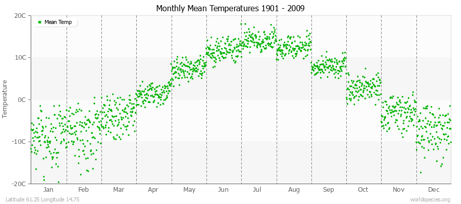 Monthly Mean Temperatures 1901 - 2009 (Metric) Latitude 61.25 Longitude 14.75