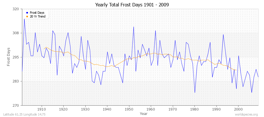 Yearly Total Frost Days 1901 - 2009 Latitude 61.25 Longitude 14.75