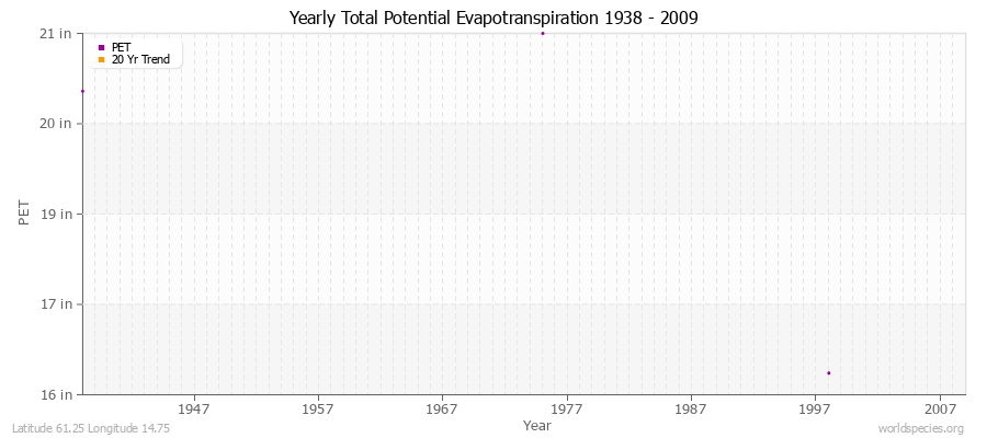 Yearly Total Potential Evapotranspiration 1938 - 2009 (English) Latitude 61.25 Longitude 14.75