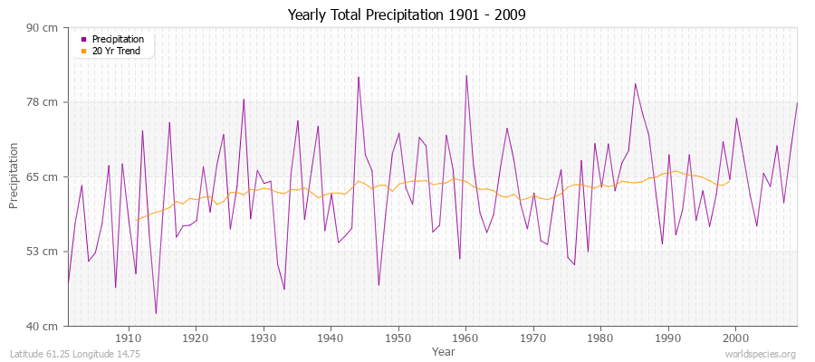 Yearly Total Precipitation 1901 - 2009 (Metric) Latitude 61.25 Longitude 14.75