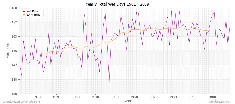 Yearly Total Wet Days 1901 - 2009 Latitude 61.25 Longitude 14.75