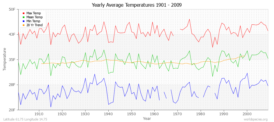 Yearly Average Temperatures 2010 - 2009 (English) Latitude 61.75 Longitude 14.75