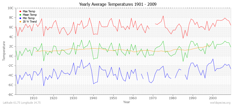 Yearly Average Temperatures 2010 - 2009 (Metric) Latitude 61.75 Longitude 14.75