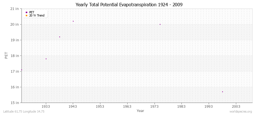 Yearly Total Potential Evapotranspiration 1924 - 2009 (English) Latitude 61.75 Longitude 14.75
