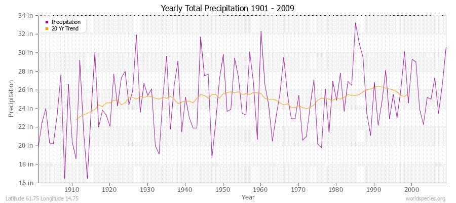 Yearly Total Precipitation 1901 - 2009 (English) Latitude 61.75 Longitude 14.75