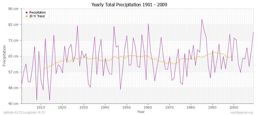 Yearly Total Precipitation 1901 - 2009 (Metric) Latitude 61.75 Longitude 14.75
