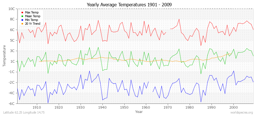 Yearly Average Temperatures 2010 - 2009 (Metric) Latitude 62.25 Longitude 14.75