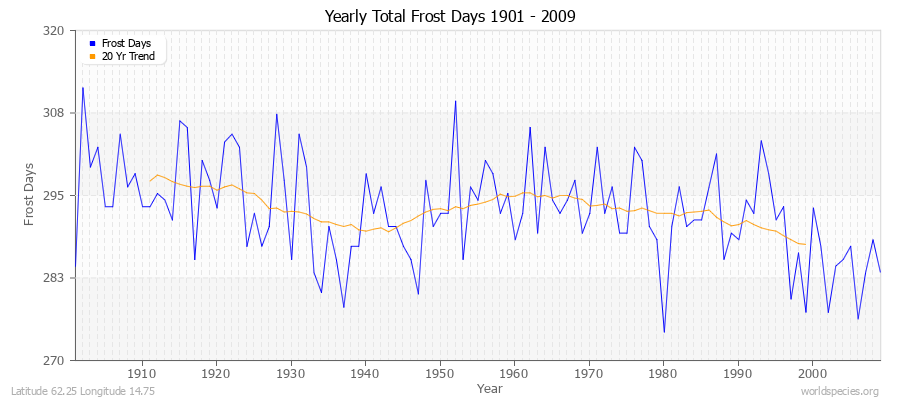 Yearly Total Frost Days 1901 - 2009 Latitude 62.25 Longitude 14.75