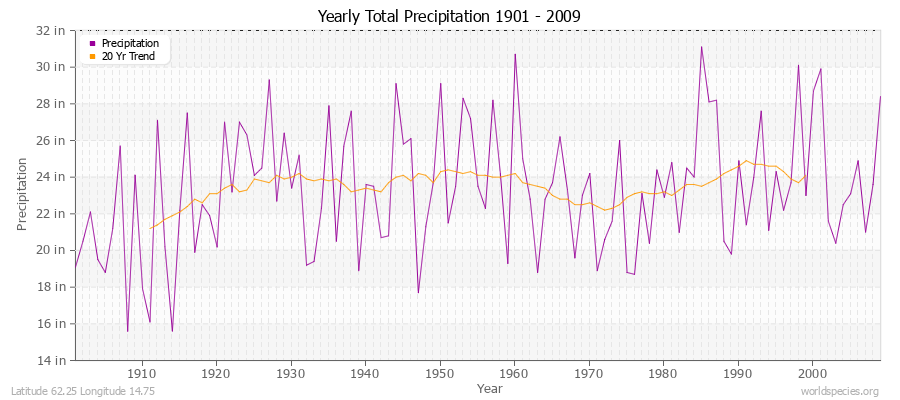 Yearly Total Precipitation 1901 - 2009 (English) Latitude 62.25 Longitude 14.75