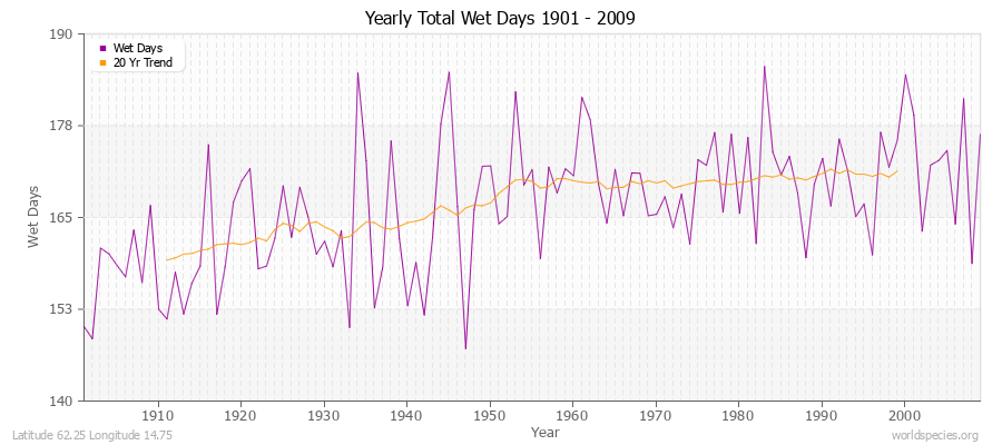 Yearly Total Wet Days 1901 - 2009 Latitude 62.25 Longitude 14.75