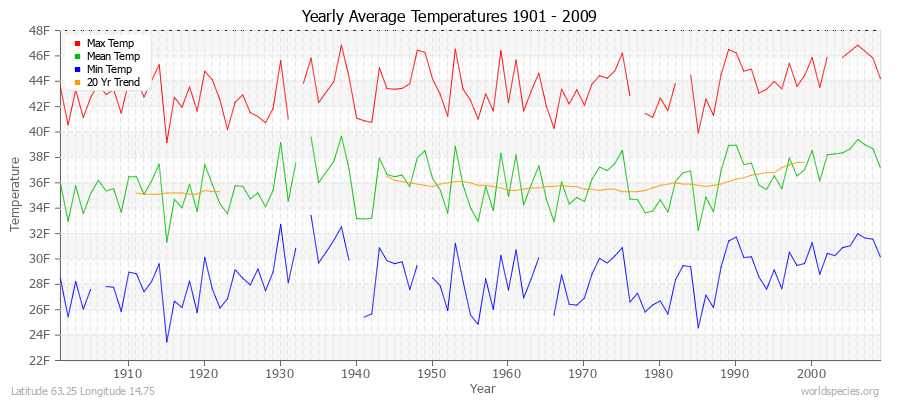 Yearly Average Temperatures 2010 - 2009 (English) Latitude 63.25 Longitude 14.75