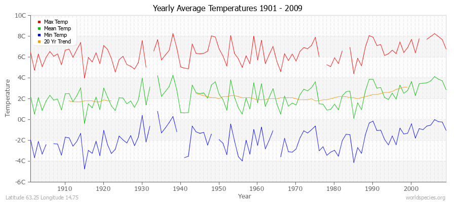 Yearly Average Temperatures 2010 - 2009 (Metric) Latitude 63.25 Longitude 14.75