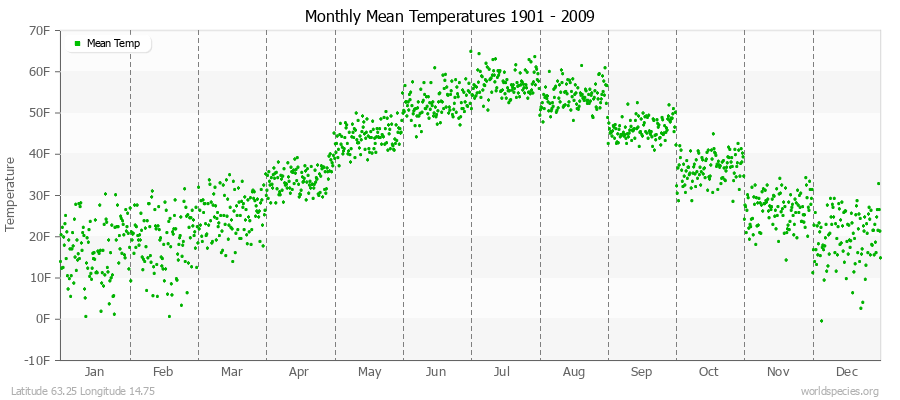 Monthly Mean Temperatures 1901 - 2009 (English) Latitude 63.25 Longitude 14.75