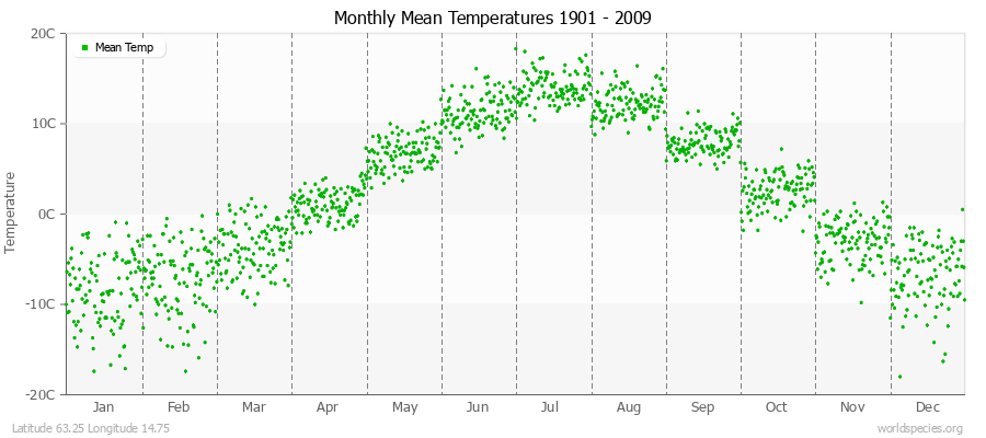 Monthly Mean Temperatures 1901 - 2009 (Metric) Latitude 63.25 Longitude 14.75