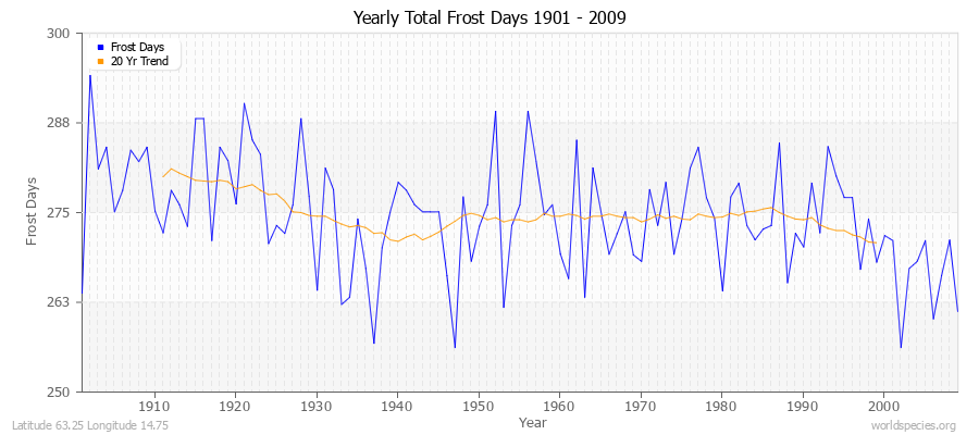 Yearly Total Frost Days 1901 - 2009 Latitude 63.25 Longitude 14.75