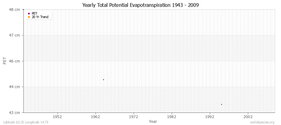 Yearly Total Potential Evapotranspiration 1943 - 2009 (Metric) Latitude 63.25 Longitude 14.75