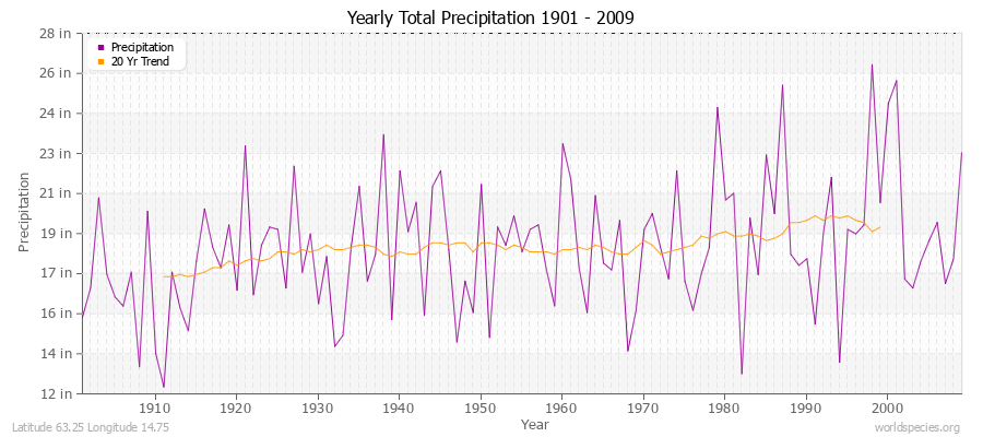 Yearly Total Precipitation 1901 - 2009 (English) Latitude 63.25 Longitude 14.75
