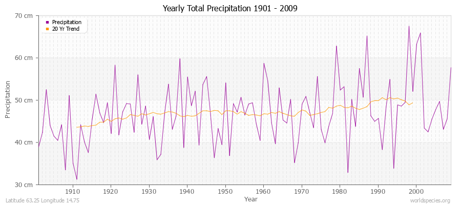 Yearly Total Precipitation 1901 - 2009 (Metric) Latitude 63.25 Longitude 14.75