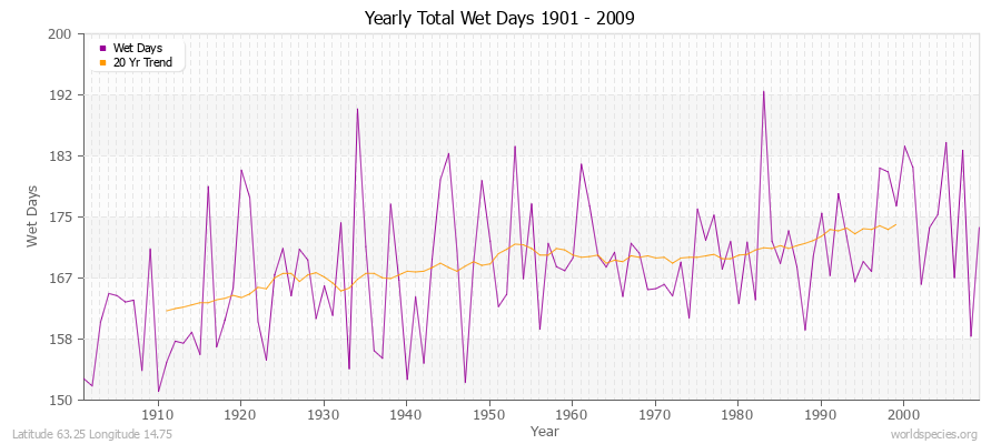 Yearly Total Wet Days 1901 - 2009 Latitude 63.25 Longitude 14.75